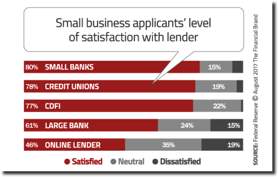 Artificial Intelligence and Machine Learning for Small Banks