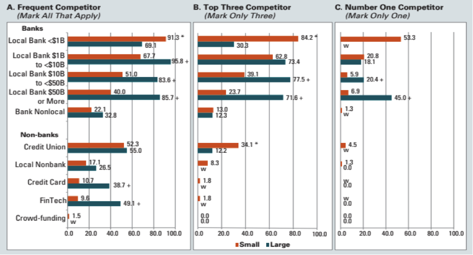 Largest Lenders To Small Businesses