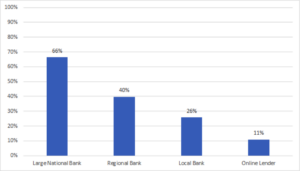 Small Business Lending: The Profit Puzzle Facing Commercial Banks